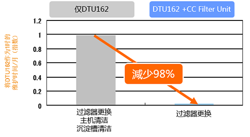 维护时间比较