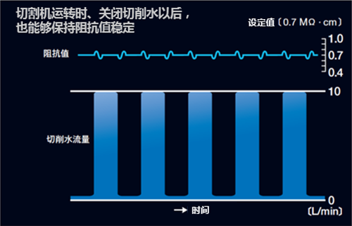 切削水流量大幅波动时的变化示意图