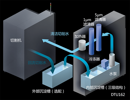 Diagram of cutting water flow