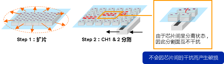 通过预先扩片，防止分割时的破损