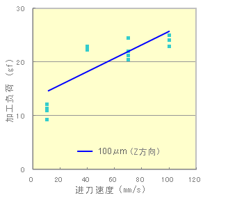 Effect of Feed Speed on Processing Load