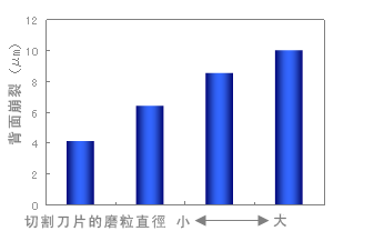 對加工品質的影響