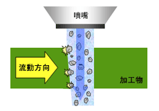 利用與加壓後的高速水流一起射出的研磨材料對工件進行加工