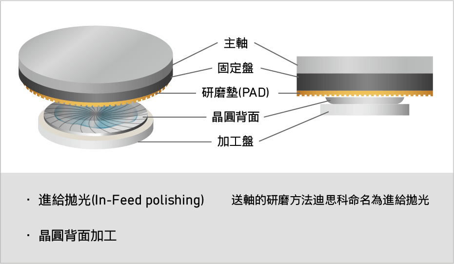 Processing image of wet polishing