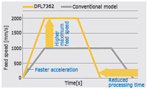 Axis Operation Speed Comparison