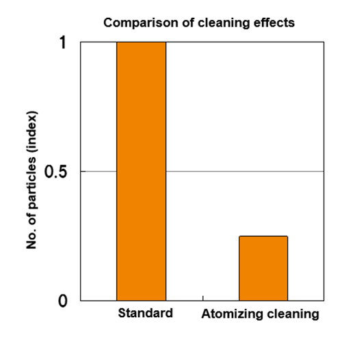 Comparison of cleaning effects