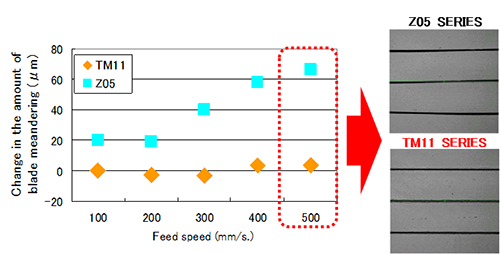 Correlation between Amount of Wavy Meandering and Feed Speed