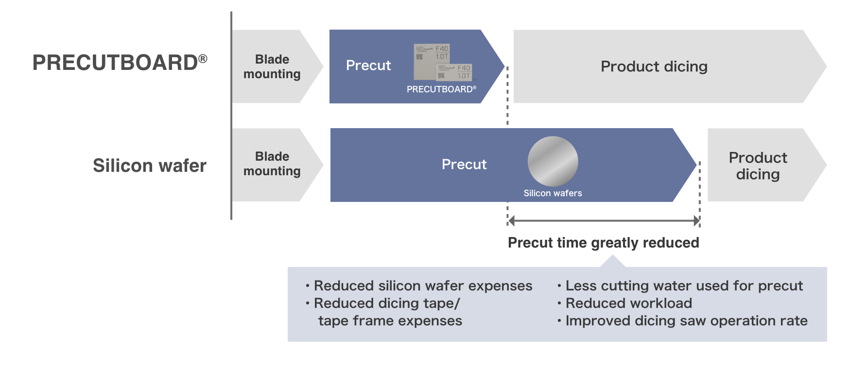 Advantages of PRECUTBOARD®