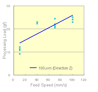 Effect of Feed Speed on Processing Load
