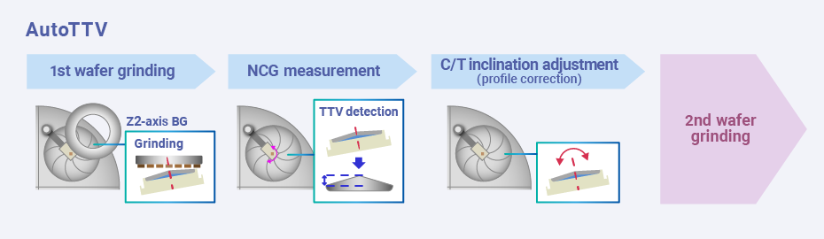 AutoTTV	Process Flow