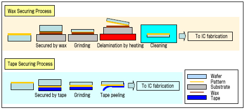 Wax securing and tape securing process comparison