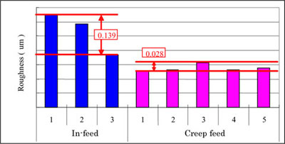 Surface roughness variation after in-feed and creep feed grinding