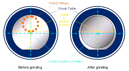Center offset grinding