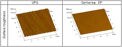 Surface roughness with UPG and Gettering DP
