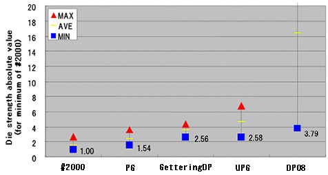 Die Strength Comparison