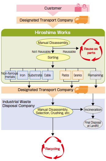 Diagram of Recycling Process