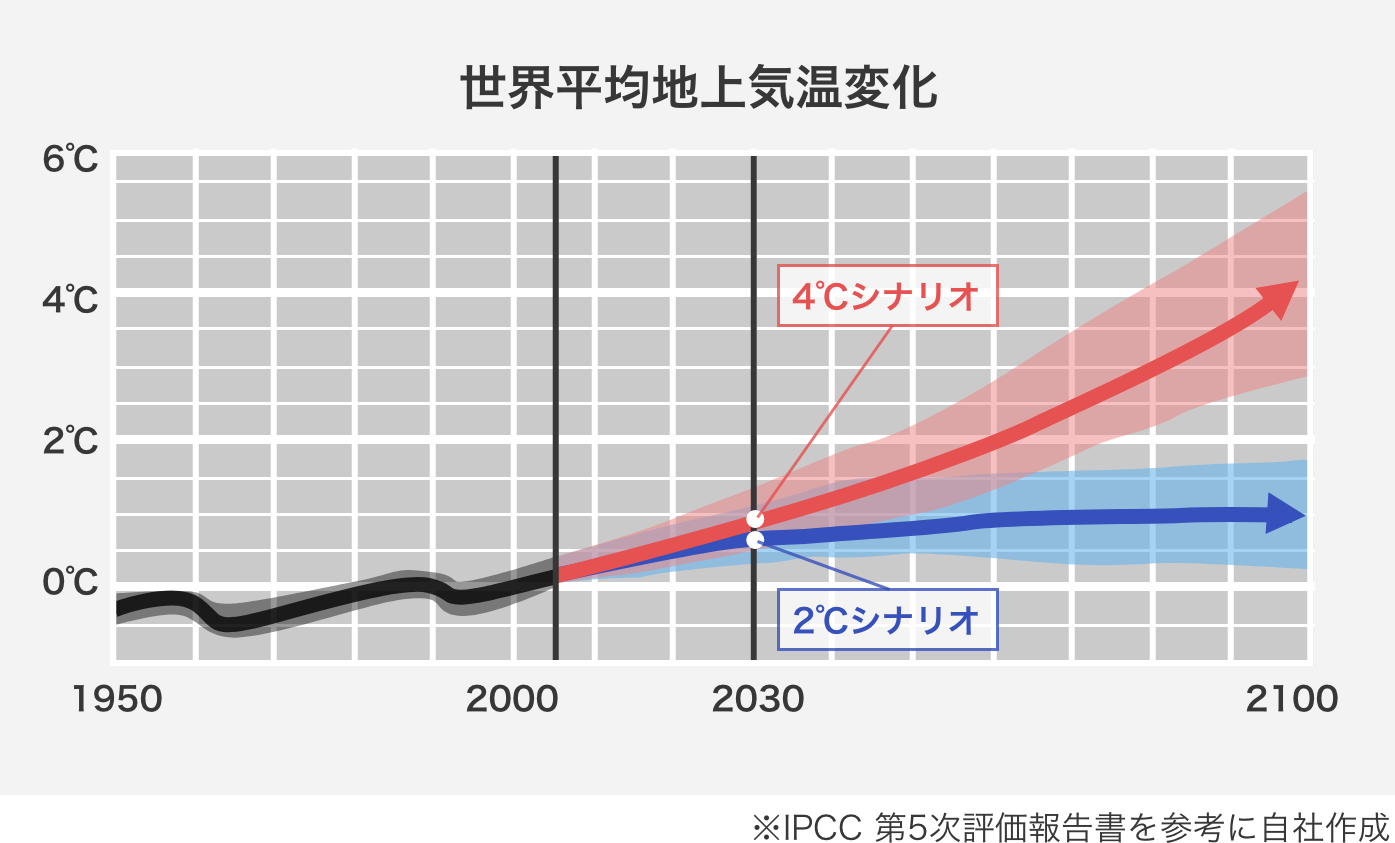 世界平均地上気温変化