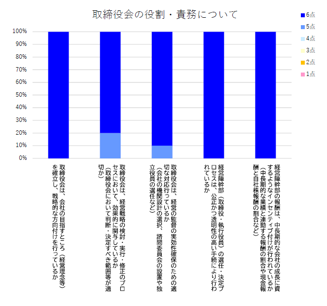 取締役会の役割・責務について