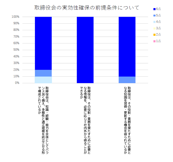 取締役会の実効性確保の前提条件について