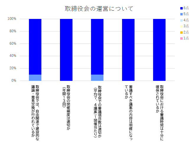 取締役会の運営について