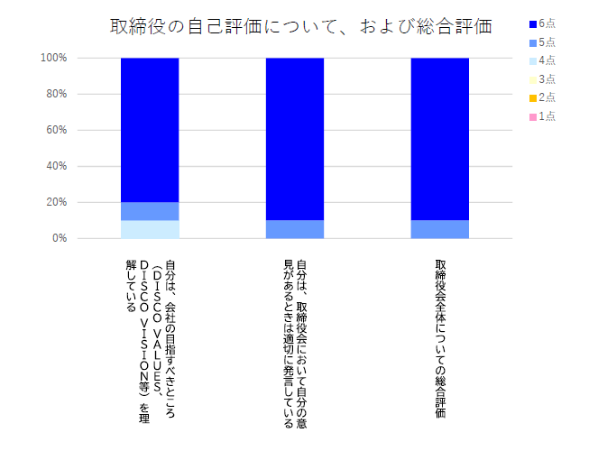 取締役の自己評価について、および総合評価