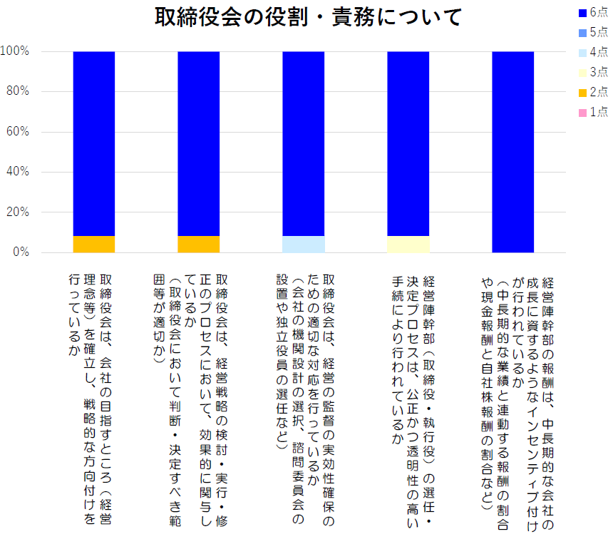 取締役会の役割・責務について