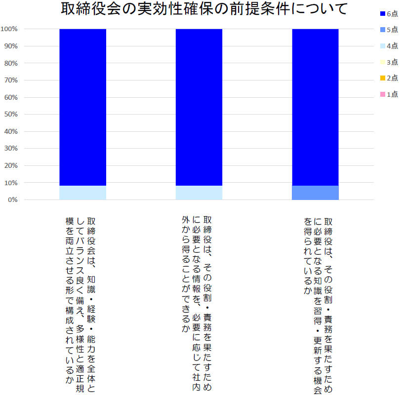 取締役会の実効性確保の前提条件について
