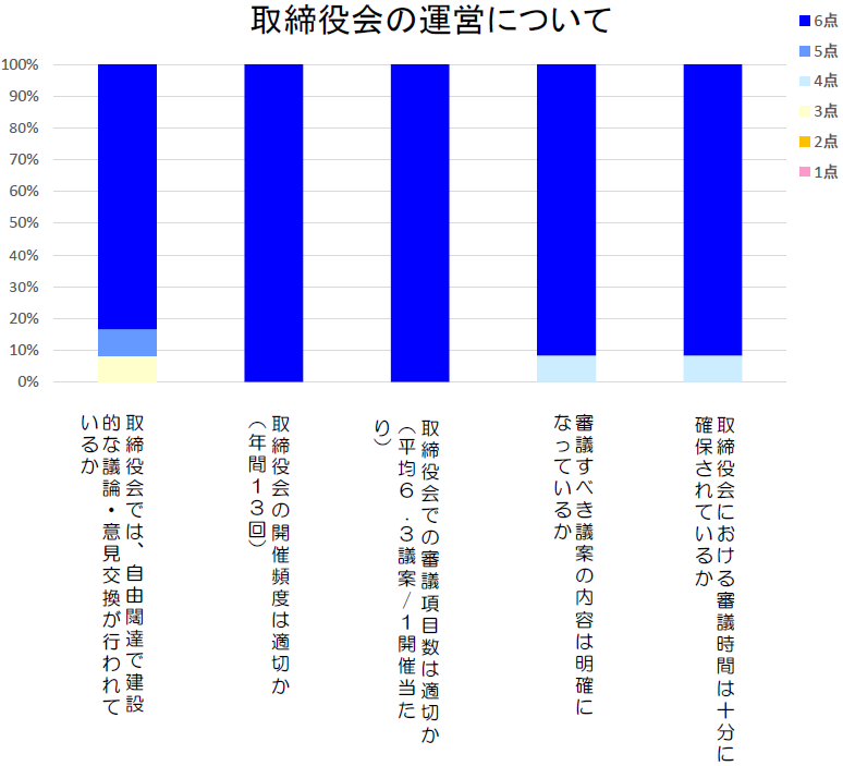 取締役会の運営について