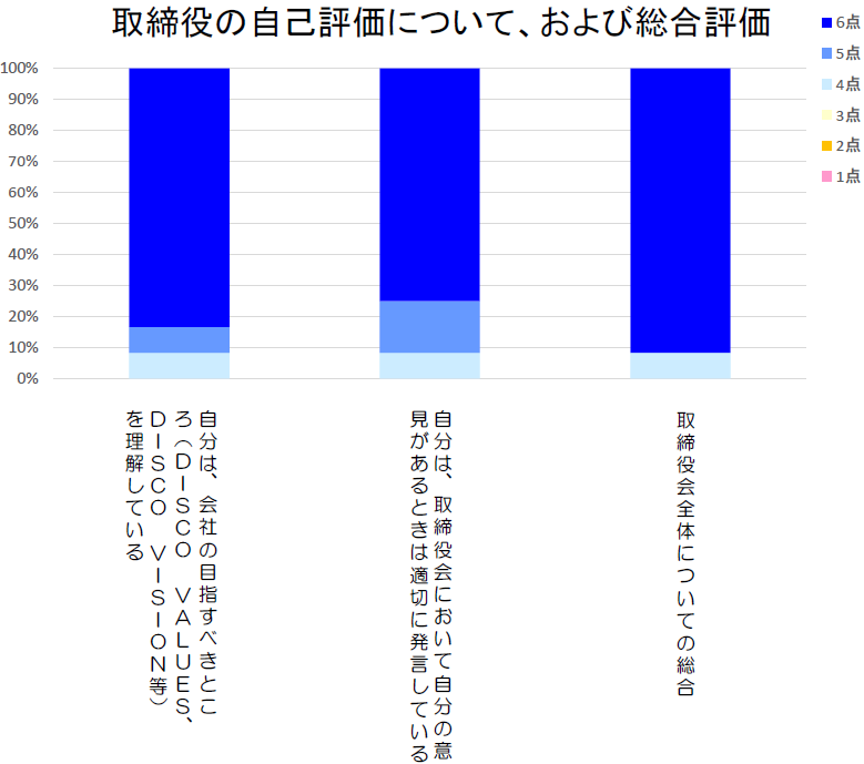 取締役の自己評価について、および総合評価