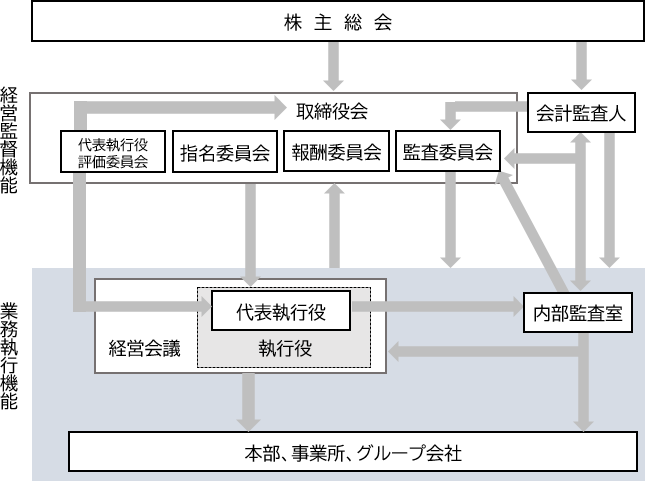 コーポレートガバナンス模式図