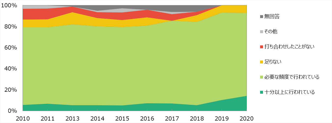 グラフ：2010年度～2020年度 結果