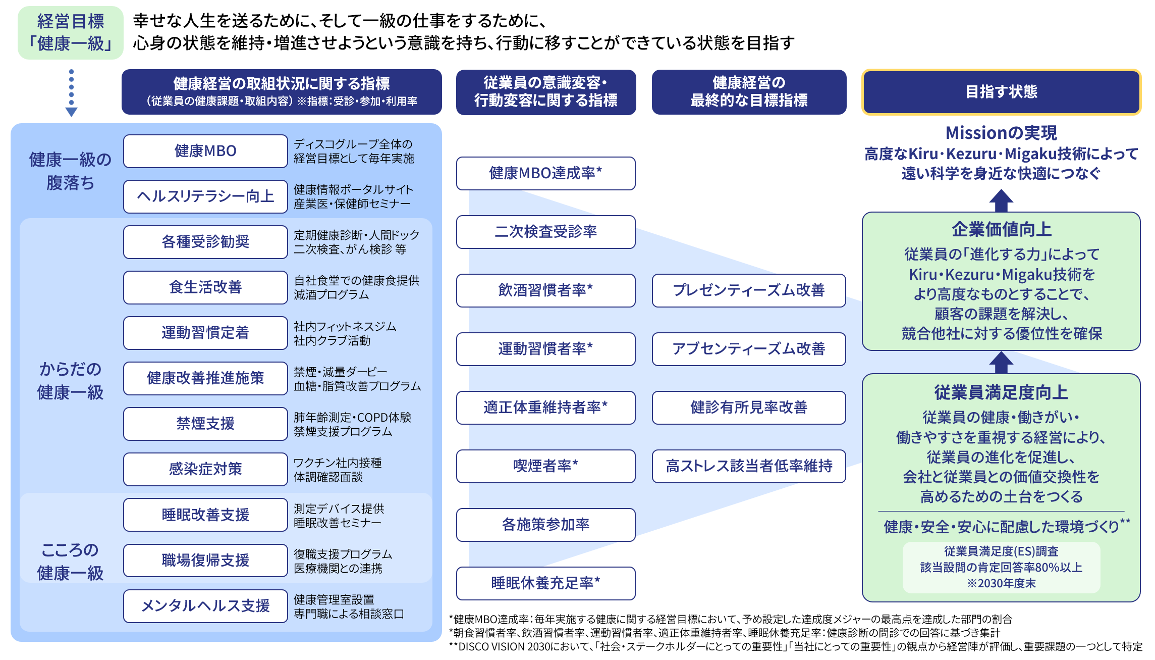 健康経営戦略マップ
