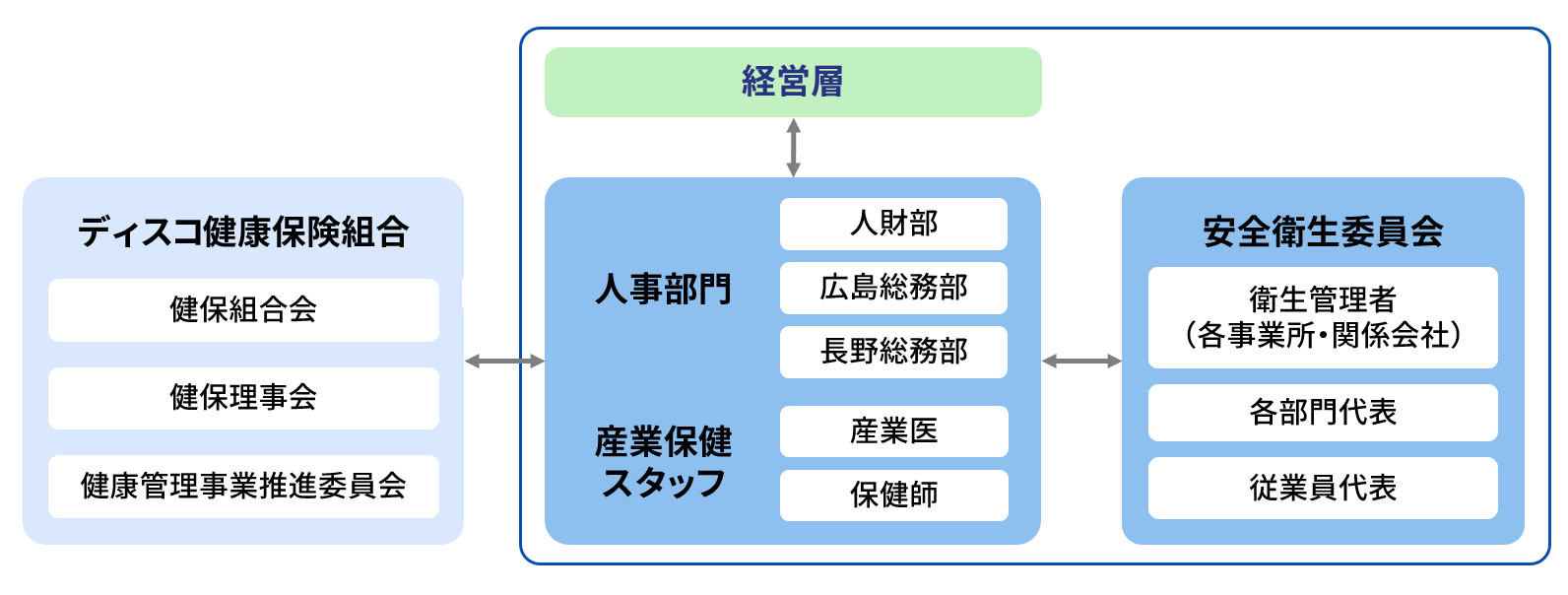 健康経営推進体制図