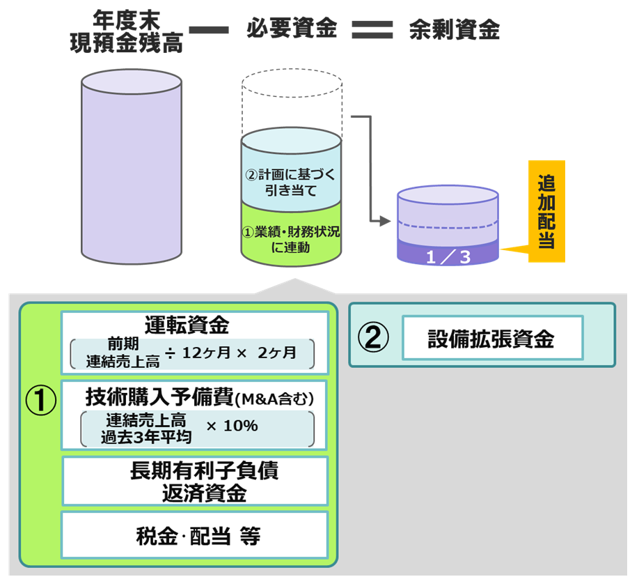 加配当の計算式