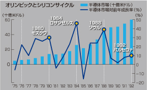 オリンピックとシリコンサイクル