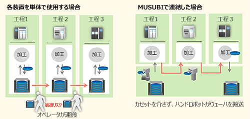 搬送方法の比較