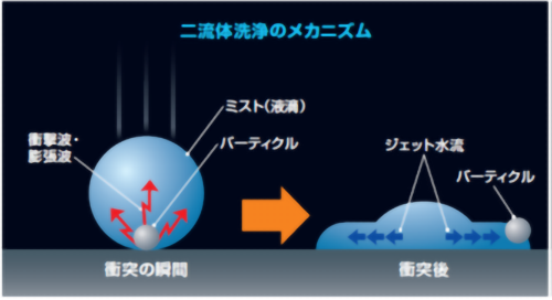 二流体洗浄(オプション)