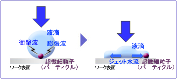 二流体洗浄のメカニズムと利点