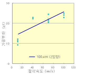 Effect of Feed Speed on Processing Load