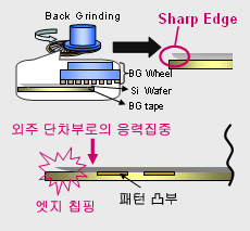 종래의 연삭